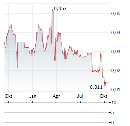 HAWKEYE GOLD & DIAMOND Aktie Chart 1 Jahr