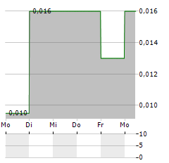 HAWKEYE GOLD & DIAMOND Aktie 5-Tage-Chart