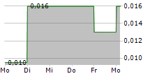 HAWKEYE GOLD & DIAMOND INC 5-Tage-Chart