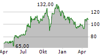 HAWKINS INC Chart 1 Jahr