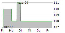 HAWKINS INC 5-Tage-Chart