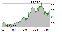 HAWTHORN BANCSHARES INC Chart 1 Jahr