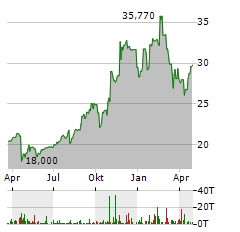 HAWTHORN BANCSHARES Aktie Chart 1 Jahr