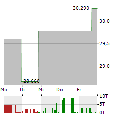 HAWTHORN BANCSHARES Aktie 5-Tage-Chart