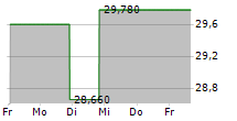 HAWTHORN BANCSHARES INC 5-Tage-Chart