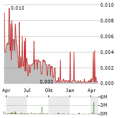 HAYDALE GRAPHENE Aktie Chart 1 Jahr