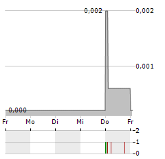 HAYDALE GRAPHENE Aktie 5-Tage-Chart