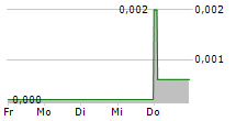 HAYDALE GRAPHENE INDUSTRIES PLC 5-Tage-Chart