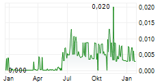 HAYDALE PLC Chart 1 Jahr