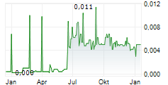 HAYDALE PLC Chart 1 Jahr