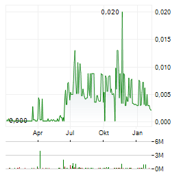 HAYDALE Aktie Chart 1 Jahr