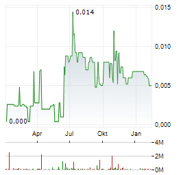 HAYDALE Aktie Chart 1 Jahr
