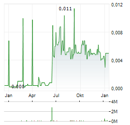 HAYDALE Aktie Chart 1 Jahr