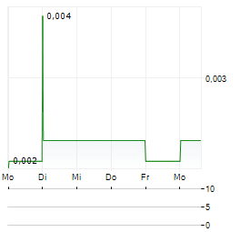 HAYDALE Aktie 5-Tage-Chart