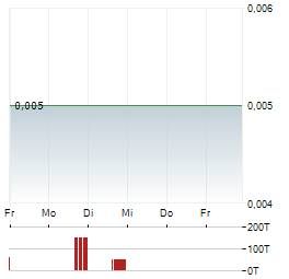 HAYDALE Aktie 5-Tage-Chart