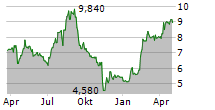 HAYPP GROUP AB Chart 1 Jahr