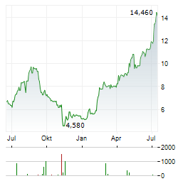 HAYPP GROUP Aktie Chart 1 Jahr