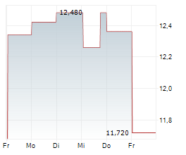 HAYPP GROUP AB Chart 1 Jahr HAYPP GROUP AB Chart 1 Jahr