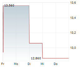 HAYPP GROUP AB Chart 1 Jahr