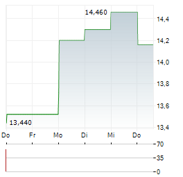 HAYPP GROUP Aktie 5-Tage-Chart