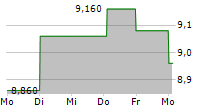 HAYPP GROUP AB 5-Tage-Chart