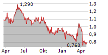 HAYS PLC Chart 1 Jahr