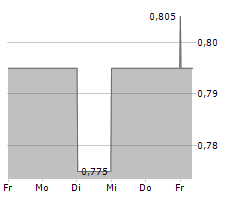 HAYS PLC Chart 1 Jahr