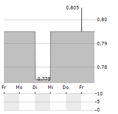 HAYS Aktie 5-Tage-Chart