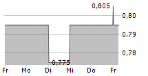 HAYS PLC 5-Tage-Chart