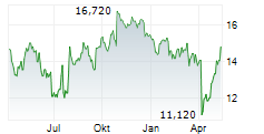 HAYWARD HOLDINGS INC Chart 1 Jahr