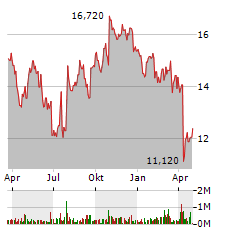 HAYWARD HOLDINGS INC Jahres Chart