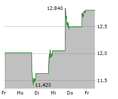 HAYWARD HOLDINGS INC Chart 1 Jahr