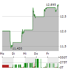 HAYWARD HOLDINGS Aktie 5-Tage-Chart