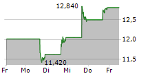 HAYWARD HOLDINGS INC 5-Tage-Chart