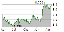 HAZAMA ANDO CORPORATION Chart 1 Jahr