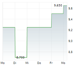 HAZAMA ANDO CORPORATION Chart 1 Jahr HAZAMA ANDO CORPORATION Chart 1 Jahr