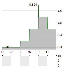 HAZAMA ANDO Aktie 5-Tage-Chart