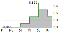 HAZAMA ANDO CORPORATION 5-Tage-Chart