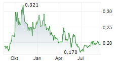 HAZER GROUP LIMITED Chart 1 Jahr