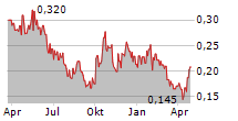 HAZER GROUP LIMITED Chart 1 Jahr