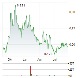 HAZER GROUP Aktie Chart 1 Jahr