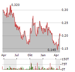 HAZER GROUP Aktie Chart 1 Jahr