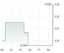 HAZER GROUP LIMITED Chart 1 Jahr