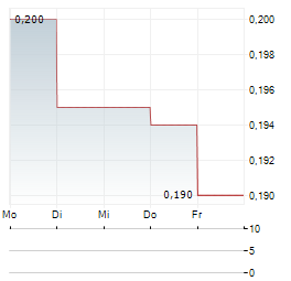 HAZER GROUP Aktie 5-Tage-Chart