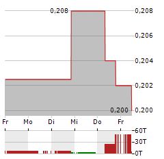 HAZER GROUP Aktie 5-Tage-Chart