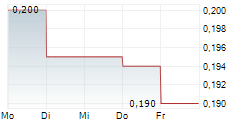 HAZER GROUP LIMITED 5-Tage-Chart