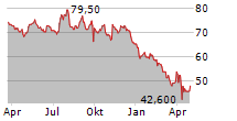 HB FULLER COMPANY Chart 1 Jahr