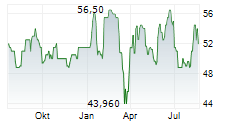 HB FULLER COMPANY Chart 1 Jahr