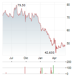 HB FULLER Aktie Chart 1 Jahr