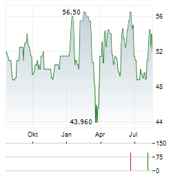 HB FULLER Aktie Chart 1 Jahr